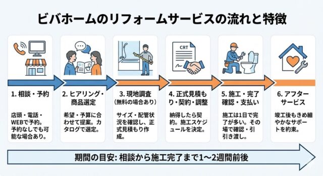 ビバホームのリフォームサービスの流れと特徴