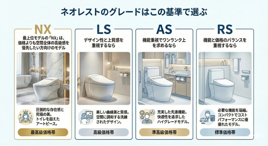 ネオレストはどれがいい？グレードごとの違いと選び方のポイント