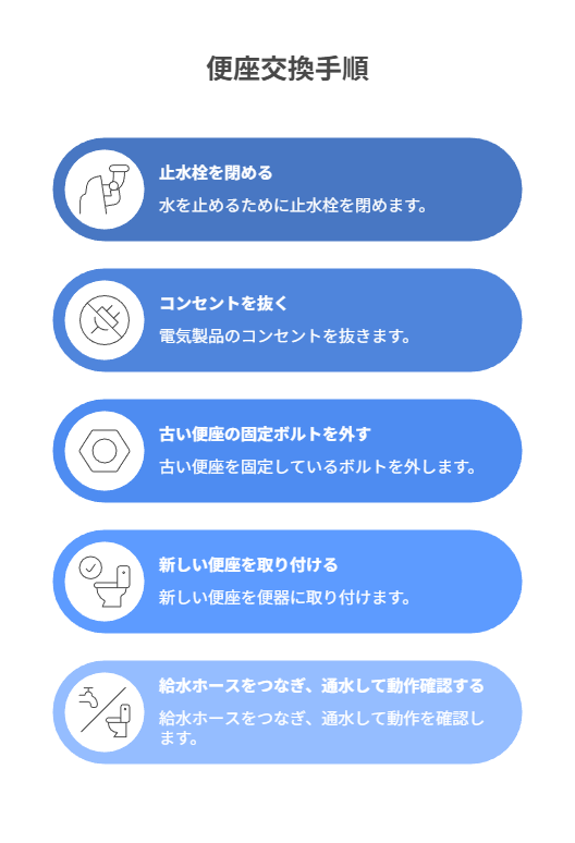 自分で便座のみ交換する手順
