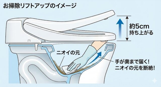 リクシル_お掃除リフトアップ