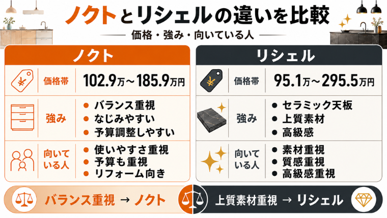 ノクトとリシェルの違いを比較