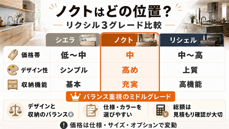 ノクトはどの位置？ リクシル３グレード比較