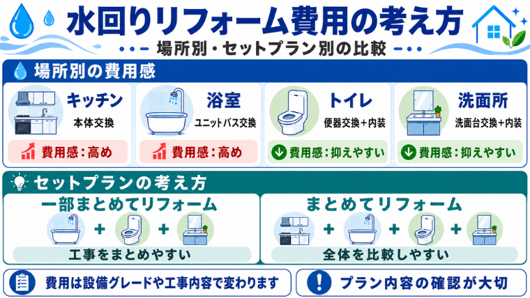 水回りリフォーム費用の考え方