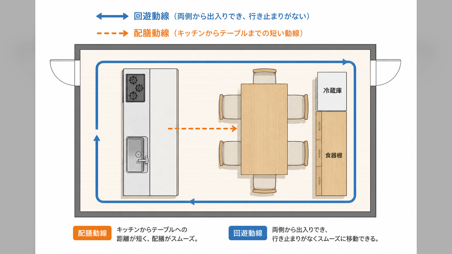 横並びキッチンの回遊動線と冷蔵庫・収納の配置を示す間取り図