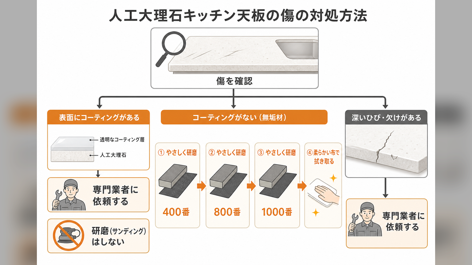 人造大理石の傷を、バリアコートの有無や傷の深さに応じて補修する判断図