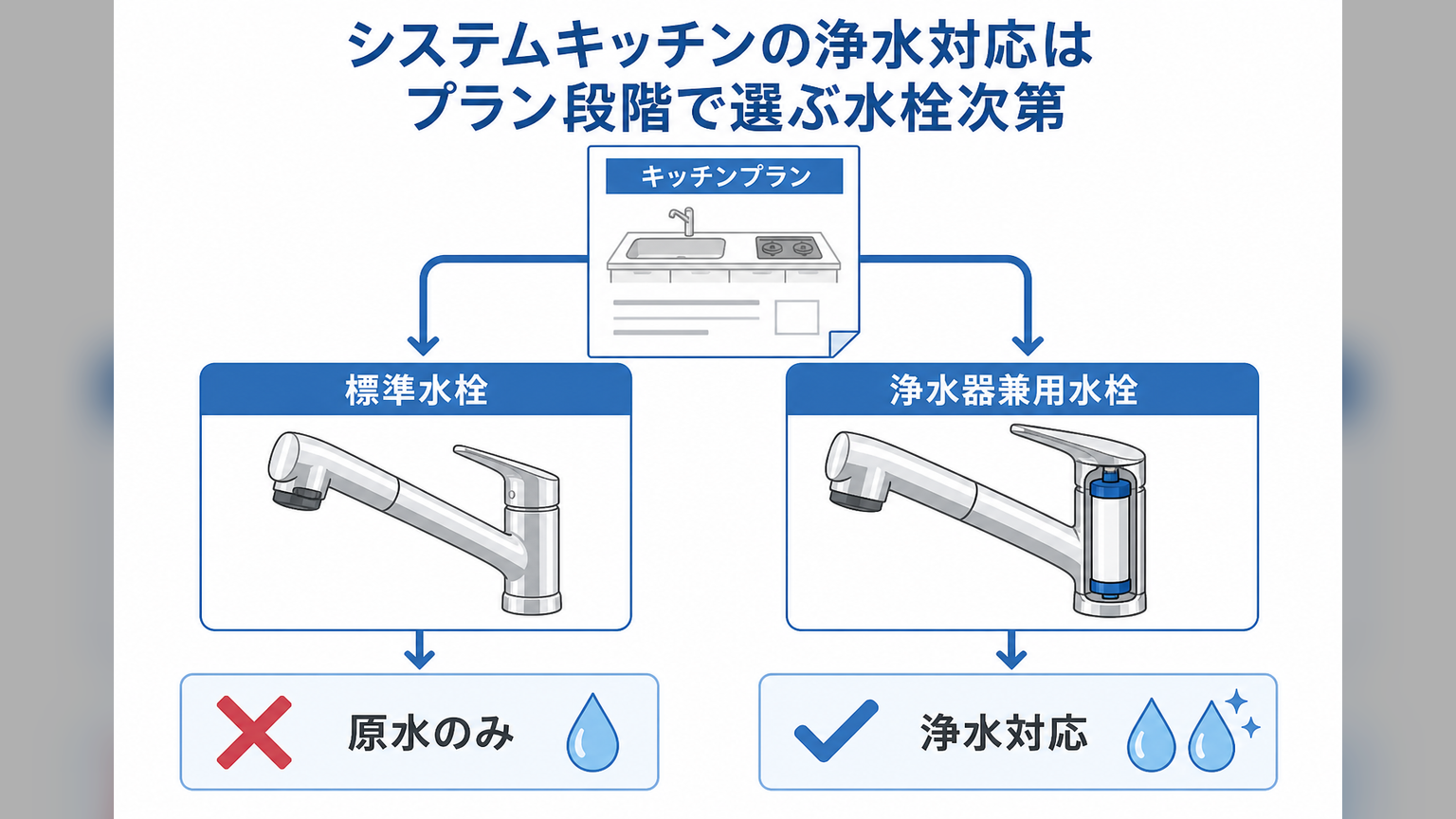 ミッテの浄水機能は契約時に選ぶ水栓の種類で決まることを示す図