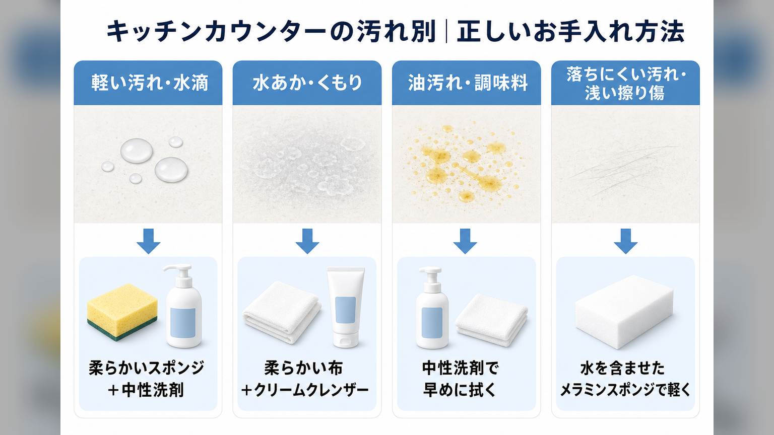 クリスタルカウンターの汚れ別に適した道具と掃除方法を示す図