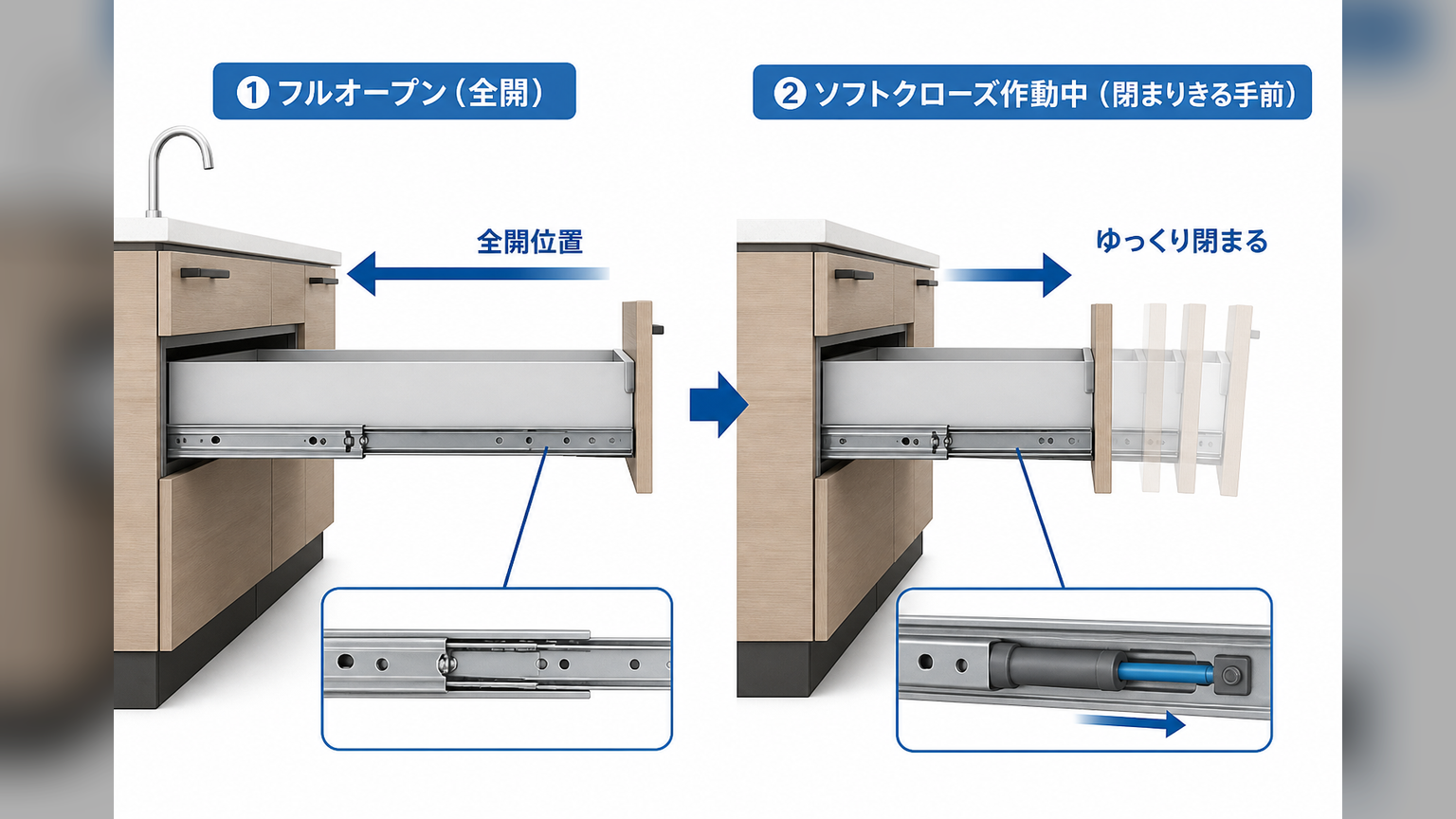 ロングスライド引出しとソフトモーションの仕組みの図解